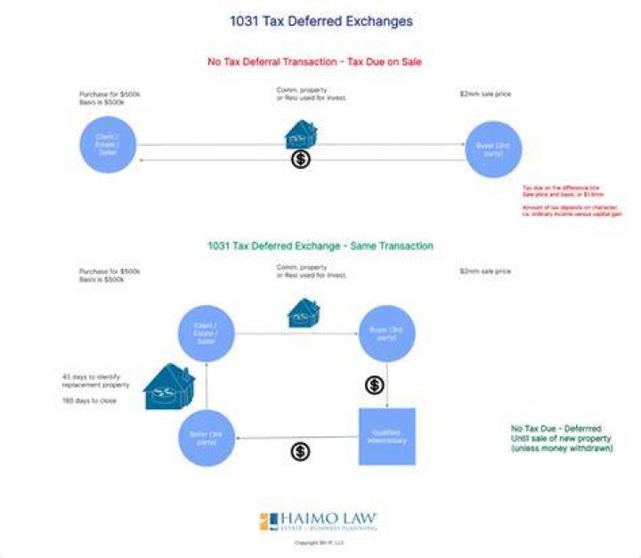 Can a like kind exchange be tax deferred?