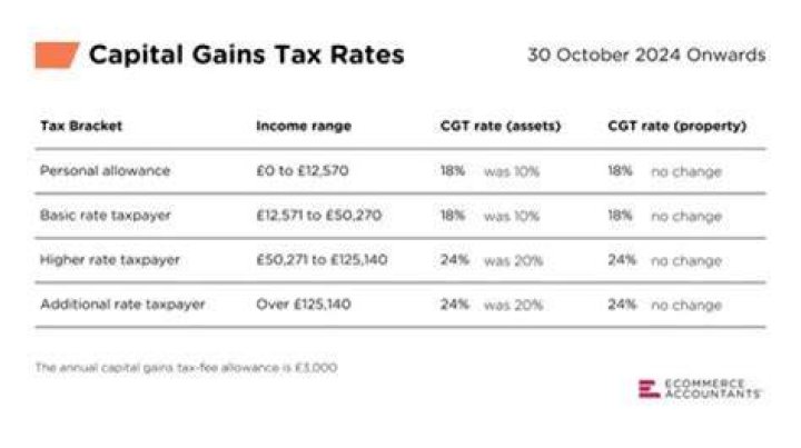 Do capital gains affect disability?
