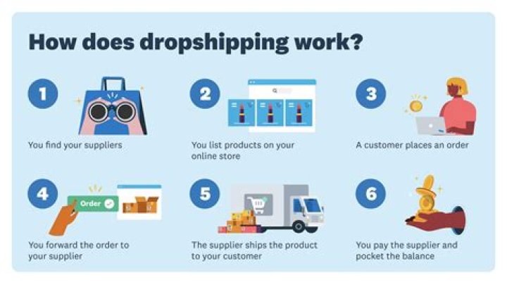 Does dropshipping still work 2021?