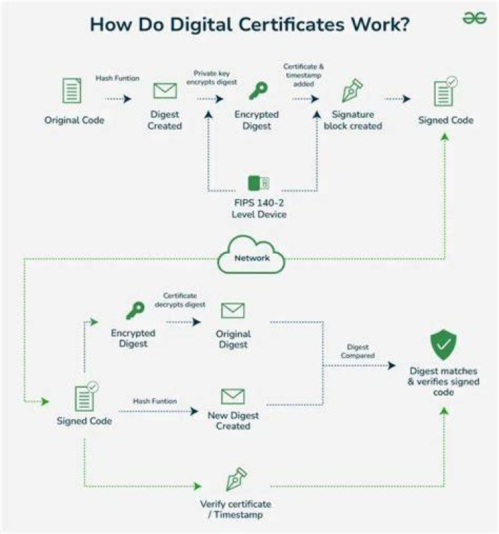 How do certificates work?