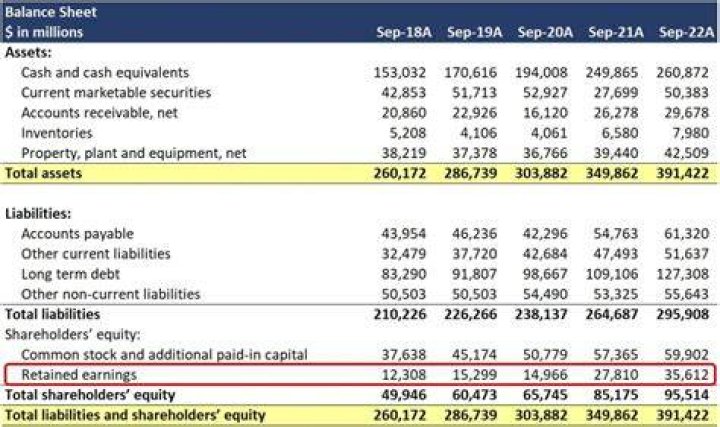 How do distributions affect capital account?