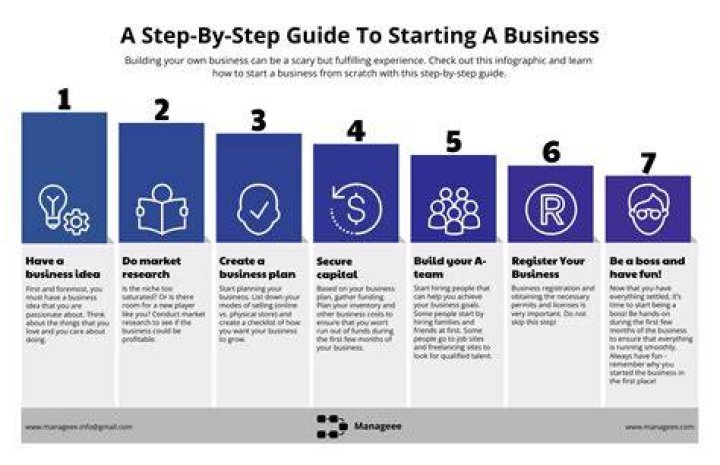 How do you decide before starting business describe it?