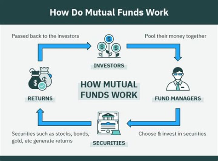 How does selling mutual funds work?