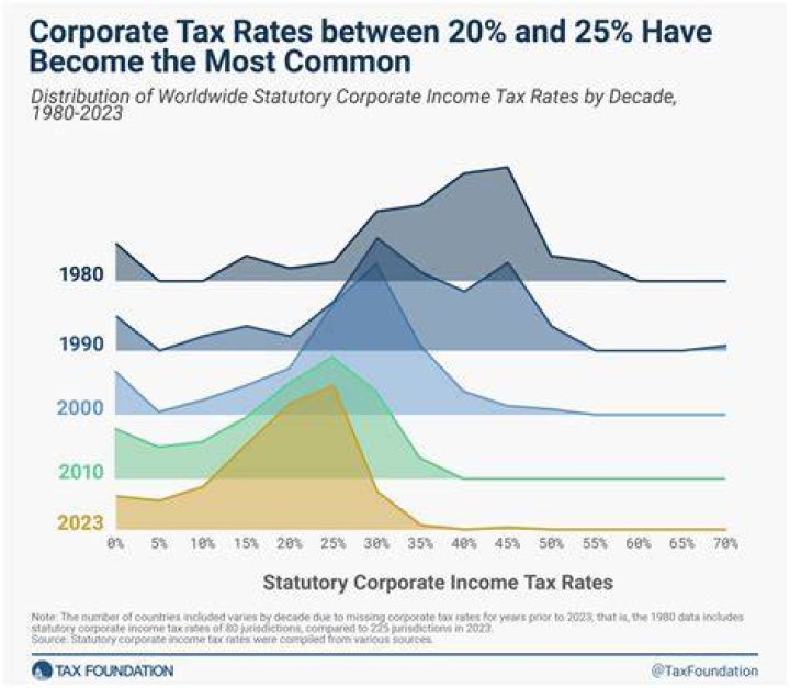 How is average corporate tax rate calculated?