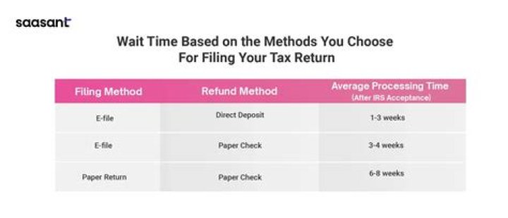 How long after refund is processing will I get my?