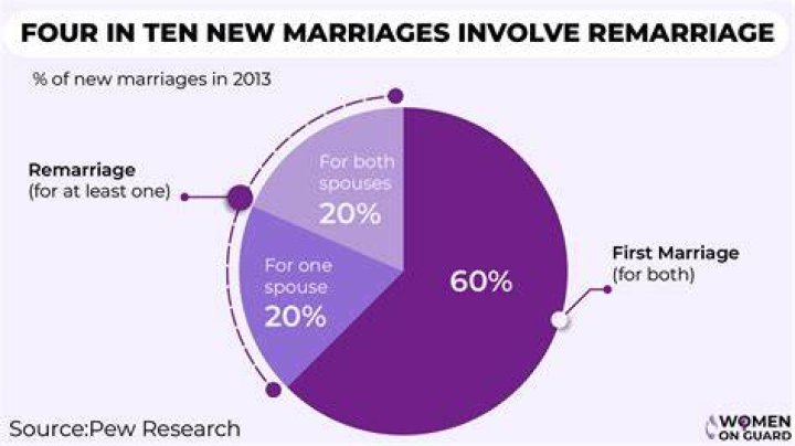 How long do second marriages last before divorce?