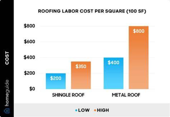 How much does simple moving labor cost?