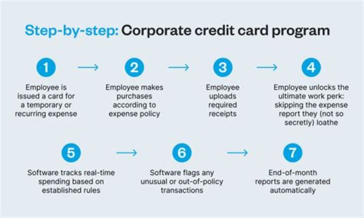 What is a corporate card program?