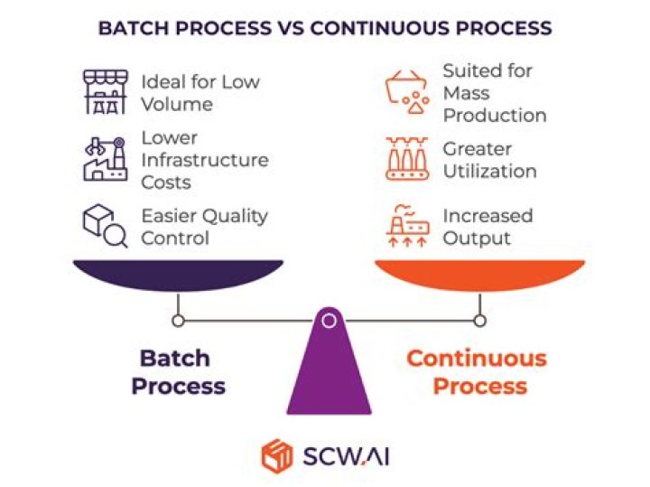 What is batch and continuous extraction?