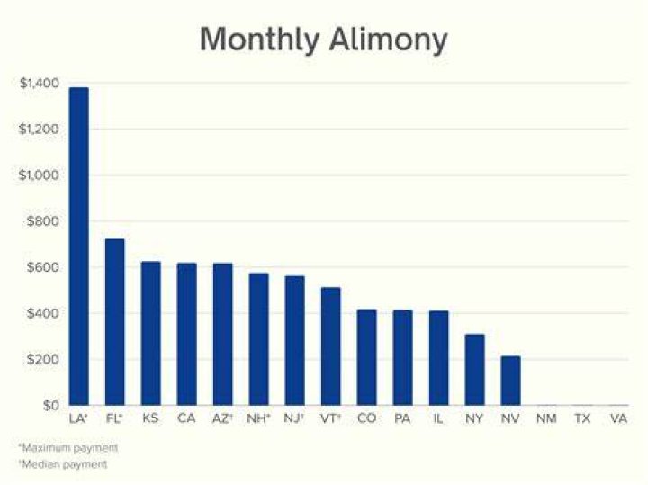 What is the average alimony payment in Illinois?
