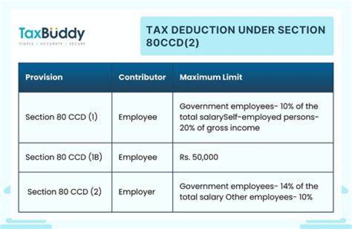 What is the maximum deduction under section 80?